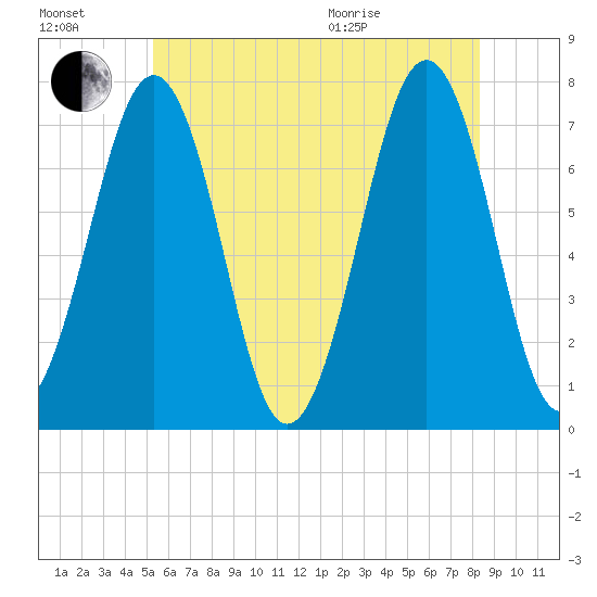 Portsmouth tide chart for Saturday, July 17, 2021