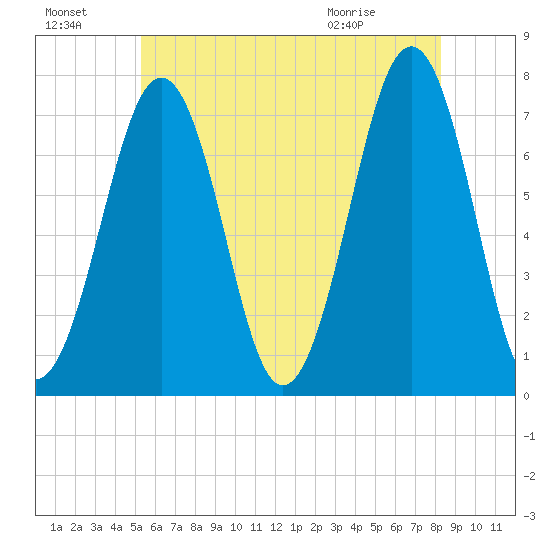 Portsmouth tide chart for Sunday, July 18, 2021