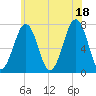 Portsmouth tide chart for Sunday, July 18, 2021