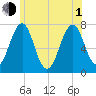 Portsmouth tide chart for Thursday, July 1, 2021