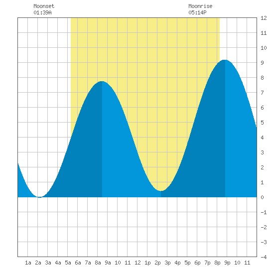 Portsmouth tide chart for Tuesday, July 20, 2021