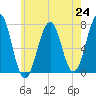 Portsmouth tide chart for Saturday, July 24, 2021