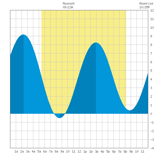 Portsmouth tide chart for Tuesday, July 27, 2021