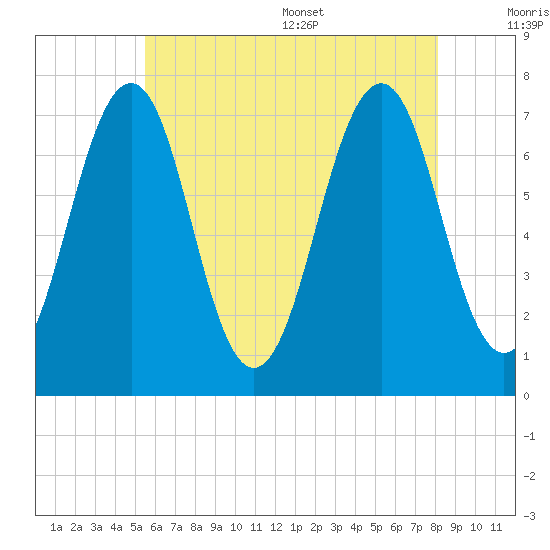 Portsmouth tide chart for Friday, July 30, 2021