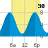 Portsmouth tide chart for Friday, July 30, 2021