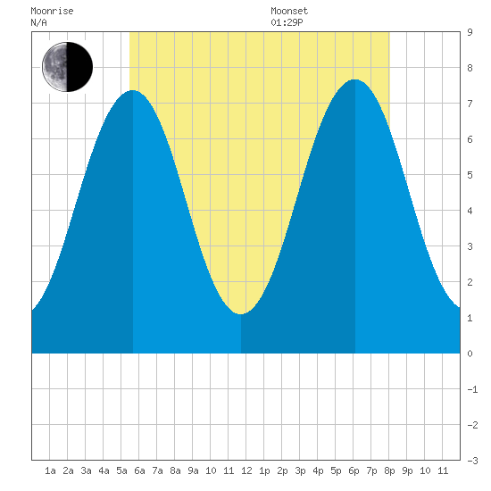 Portsmouth tide chart for Saturday, July 31, 2021