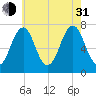 Portsmouth tide chart for Saturday, July 31, 2021