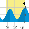 Portsmouth tide chart for Sunday, July 4, 2021