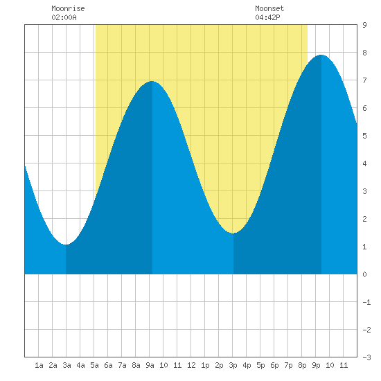 Portsmouth tide chart for Monday, July 5, 2021