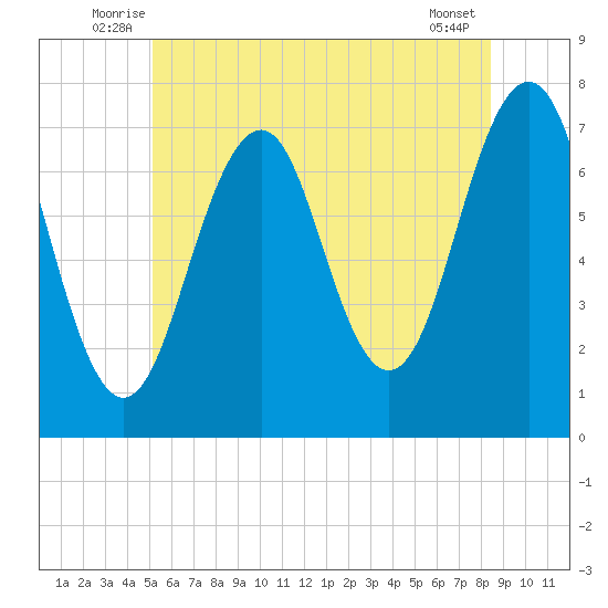 Portsmouth tide chart for Tuesday, July 6, 2021