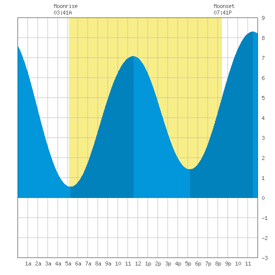 Portsmouth tide chart for Thursday, July 8, 2021