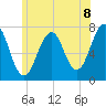 Portsmouth tide chart for Thursday, July 8, 2021