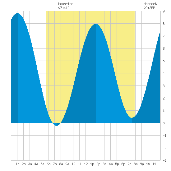 Portsmouth tide chart for Tuesday, August 10, 2021