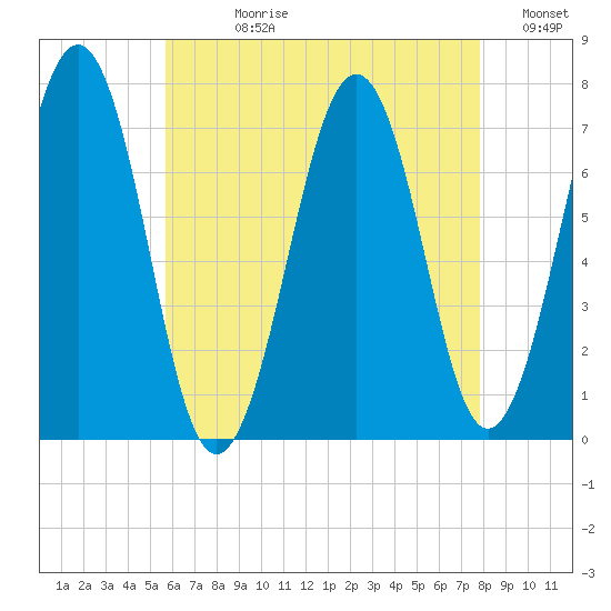 Portsmouth tide chart for Wednesday, August 11, 2021