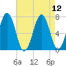 Portsmouth tide chart for Thursday, August 12, 2021