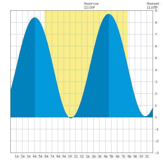 Portsmouth tide chart for Saturday, August 14, 2021