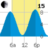 Portsmouth tide chart for Sunday, August 15, 2021