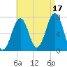 Portsmouth tide chart for Tuesday, August 17, 2021