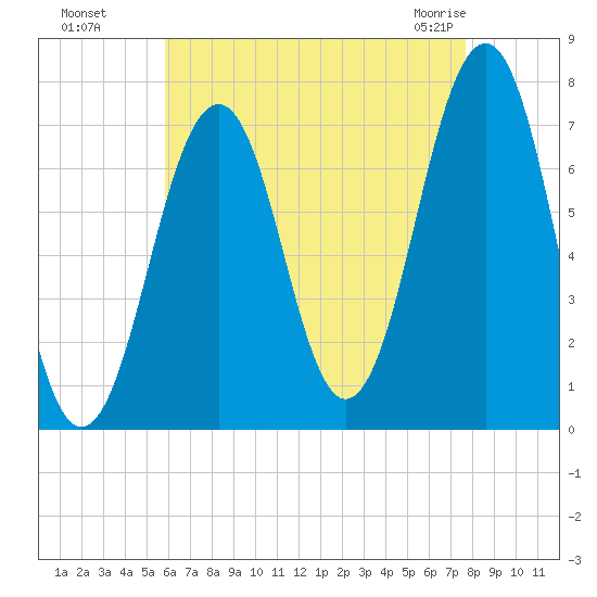 Portsmouth tide chart for Wednesday, August 18, 2021