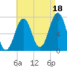 Portsmouth tide chart for Wednesday, August 18, 2021