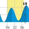 Portsmouth tide chart for Thursday, August 19, 2021