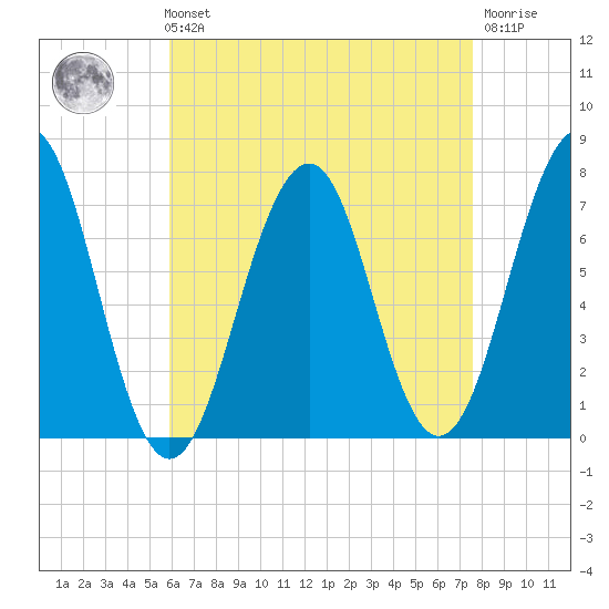 Portsmouth tide chart for Sunday, August 22, 2021