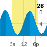 Portsmouth tide chart for Thursday, August 26, 2021