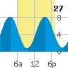 Portsmouth tide chart for Friday, August 27, 2021