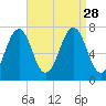 Portsmouth tide chart for Saturday, August 28, 2021