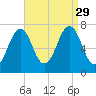 Portsmouth tide chart for Sunday, August 29, 2021