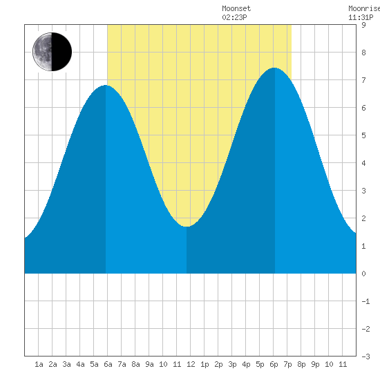 Portsmouth tide chart for Monday, August 30, 2021