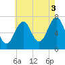 Portsmouth tide chart for Tuesday, August 3, 2021