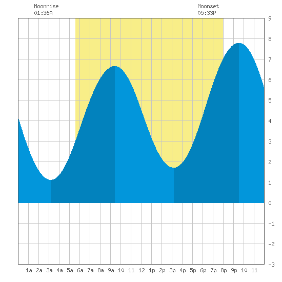 Portsmouth tide chart for Wednesday, August 4, 2021