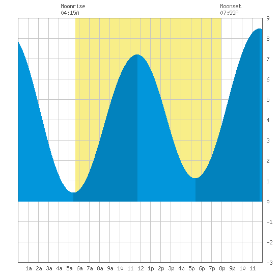 Portsmouth tide chart for Saturday, August 7, 2021