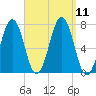 Portsmouth tide chart for Saturday, September 11, 2021