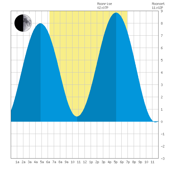 Portsmouth tide chart for Monday, September 13, 2021