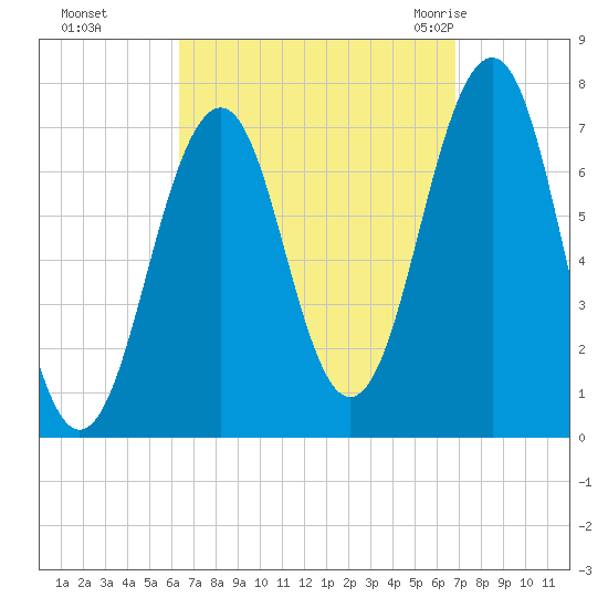Portsmouth tide chart for Thursday, September 16, 2021