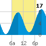 Portsmouth tide chart for Friday, September 17, 2021