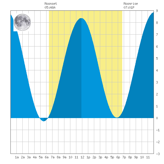 Portsmouth tide chart for Monday, September 20, 2021