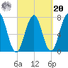 Portsmouth tide chart for Monday, September 20, 2021