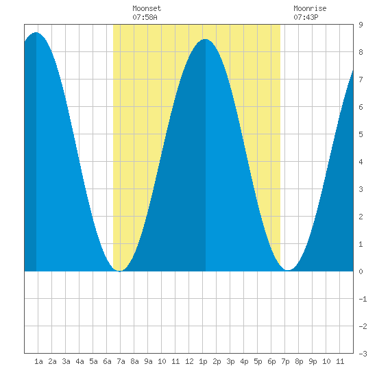 Portsmouth tide chart for Wednesday, September 22, 2021
