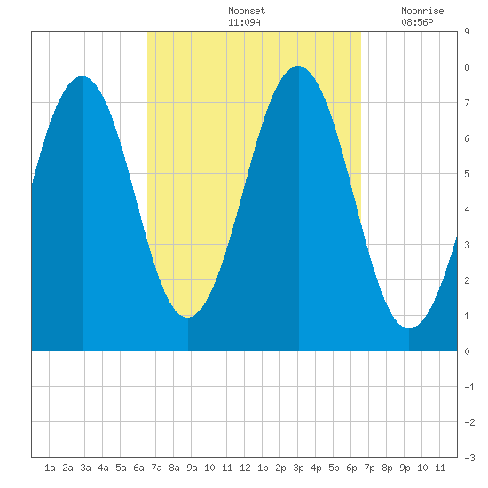 Portsmouth tide chart for Saturday, September 25, 2021