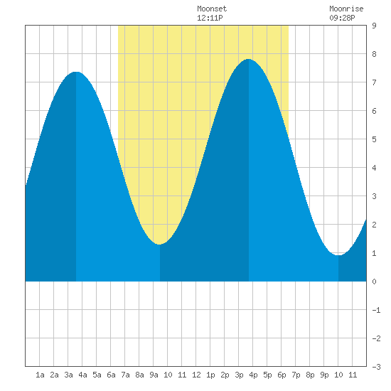 Portsmouth tide chart for Sunday, September 26, 2021