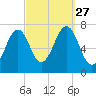 Portsmouth tide chart for Monday, September 27, 2021