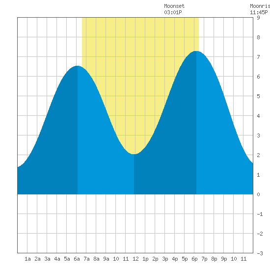 Portsmouth tide chart for Wednesday, September 29, 2021