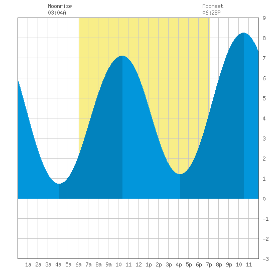 Portsmouth tide chart for Saturday, September 4, 2021