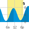 Portsmouth tide chart for Sunday, September 5, 2021
