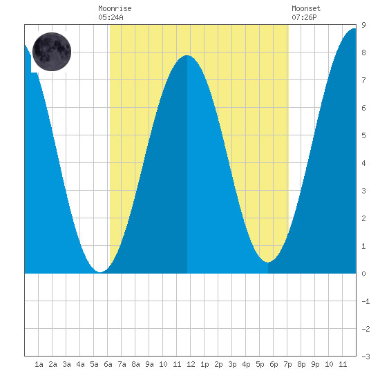 Portsmouth tide chart for Monday, September 6, 2021