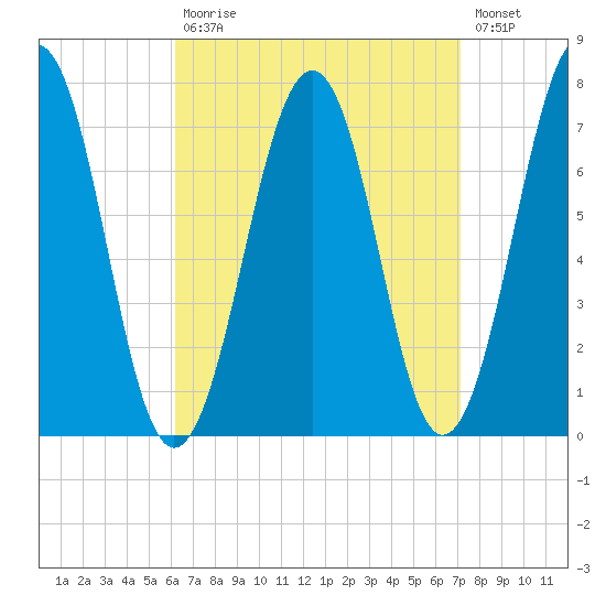 Portsmouth tide chart for Tuesday, September 7, 2021