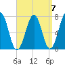 Portsmouth tide chart for Tuesday, September 7, 2021